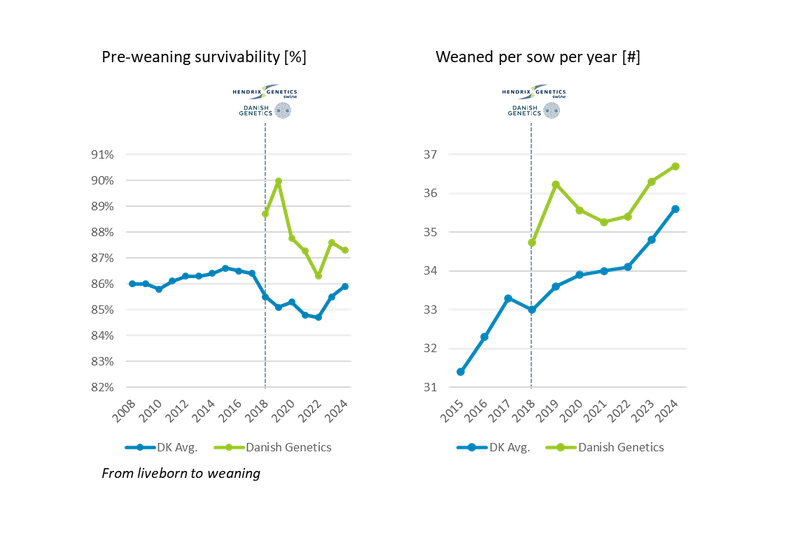 Survivability weaned