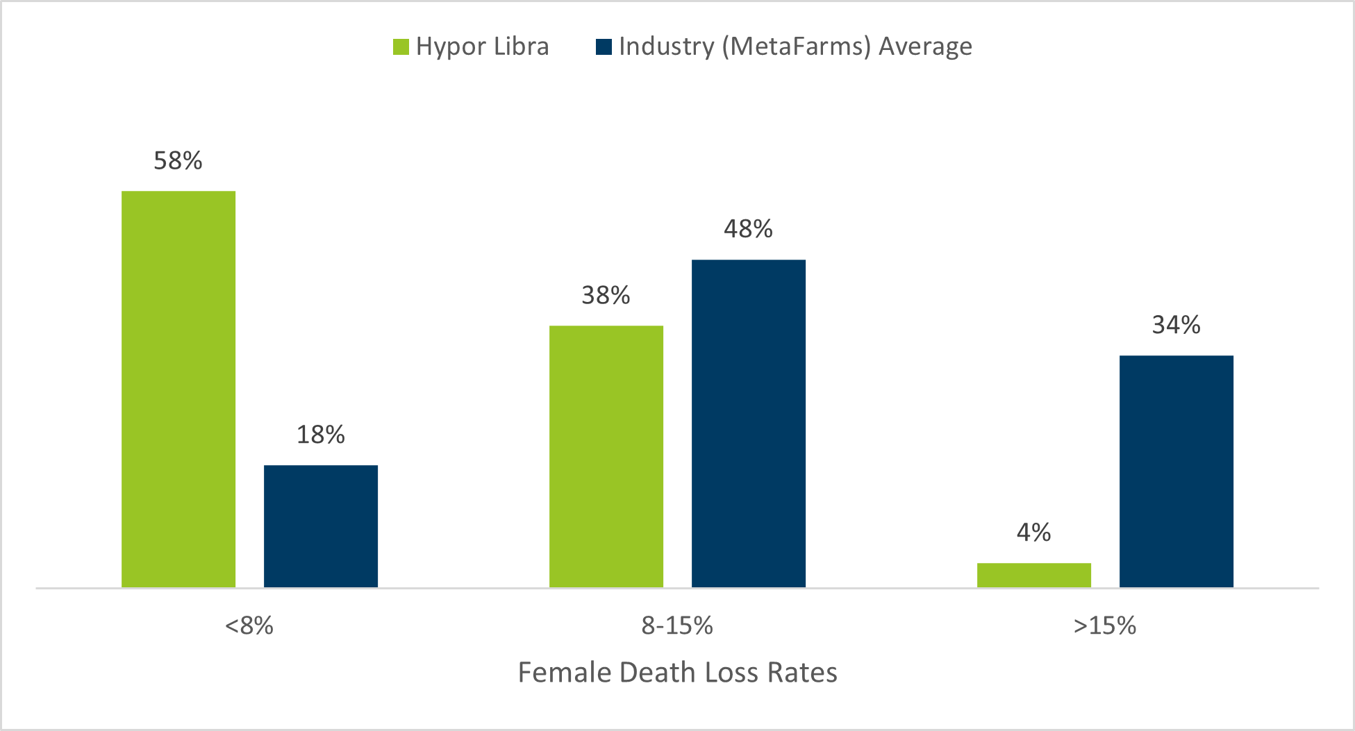 Percentage of farms in three female death loss rate categories for two annual benchmarks (2021, Americas only)