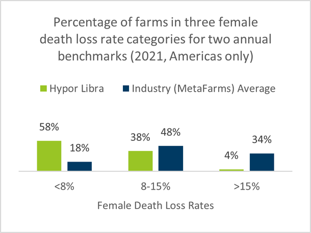 Percentage of farms in three female death loss rate categories for two annual benchmarks (2021, Americas only)