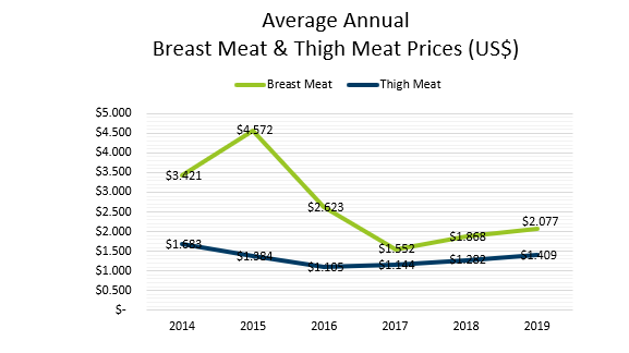 Breast and Thigh Meat Prices.png
