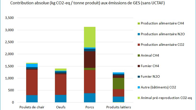 Contribution absolue aux emissions de GES