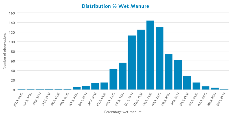 Distribution % Wet Manure.png