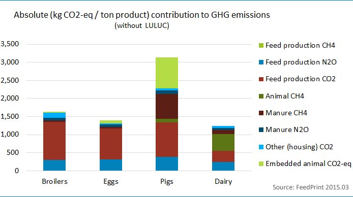 Graph Absolute GHG contribution