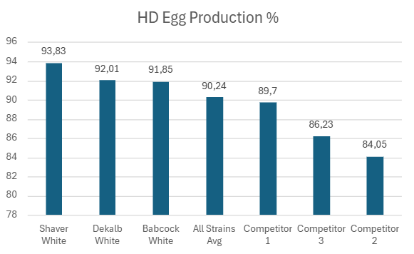 HD egg production