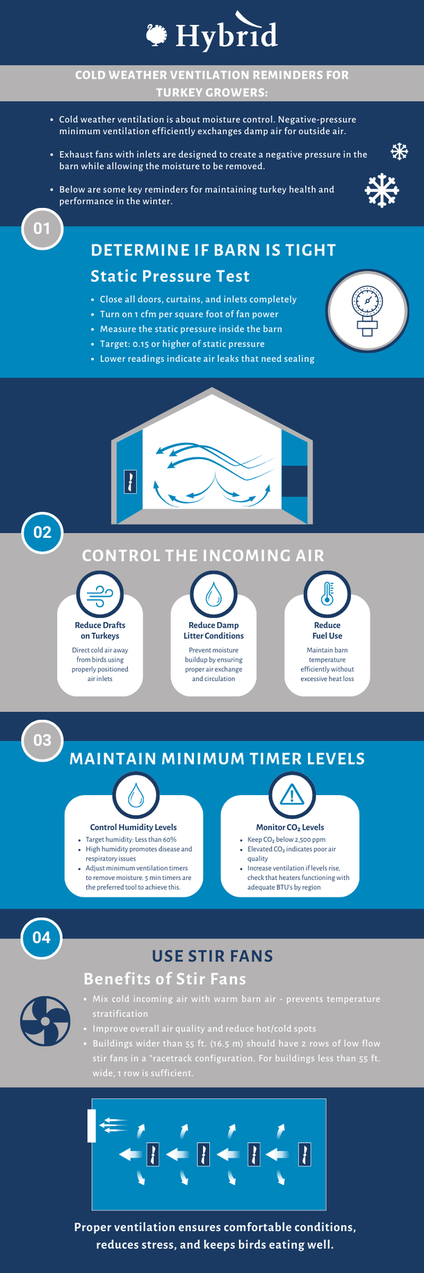 Hybrid Turkeys Cold Weather Ventilation Infographic