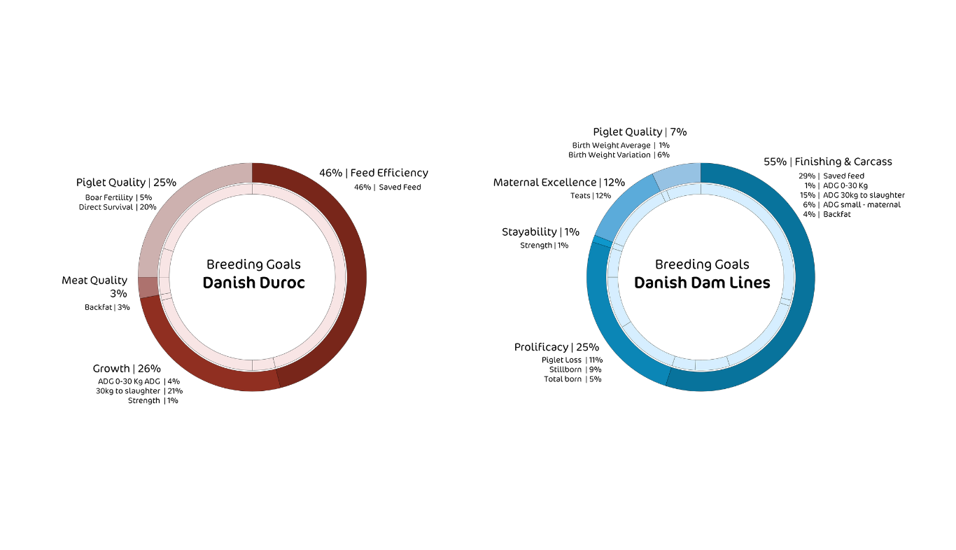 Danish Genetic Breeding Goals
