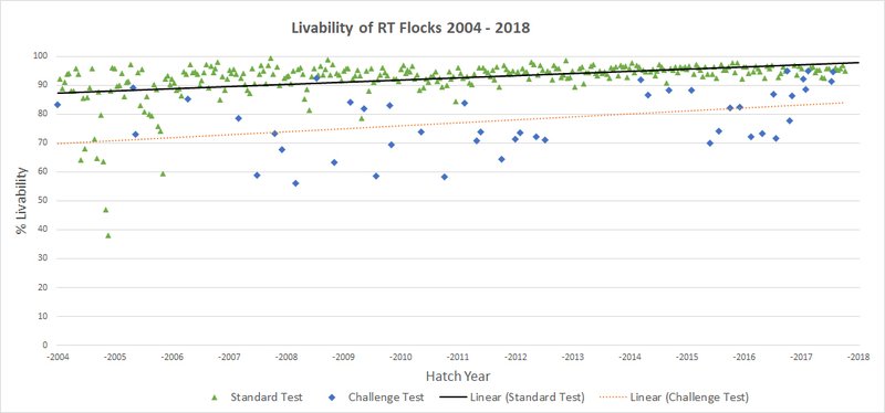 Livability of RT Flock.jpg