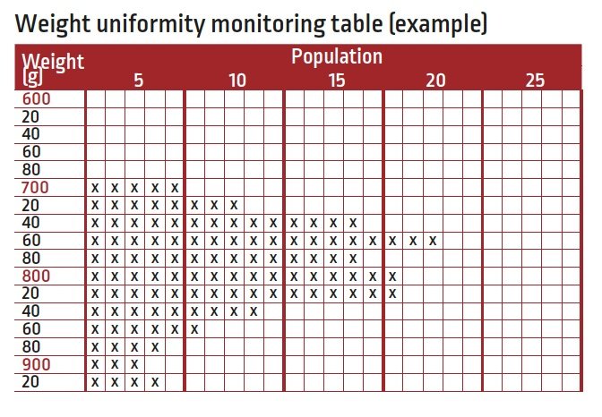 Weight uniformity monitoring table