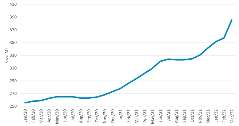 Rising chicken feed prices