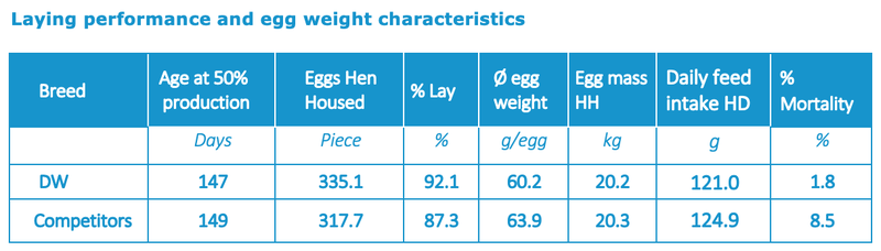 Laying performance and egg weight characteristics