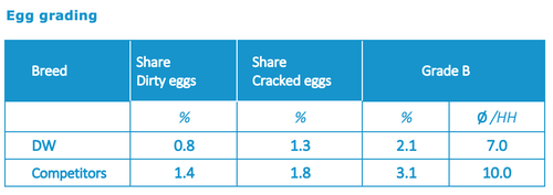 Egg grading