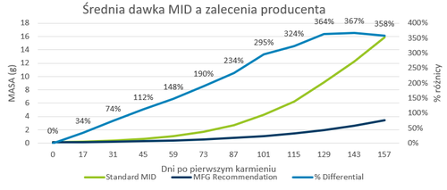 Średnia dawka MID a zalecenia producenta.png