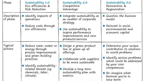 Sustainability Chart