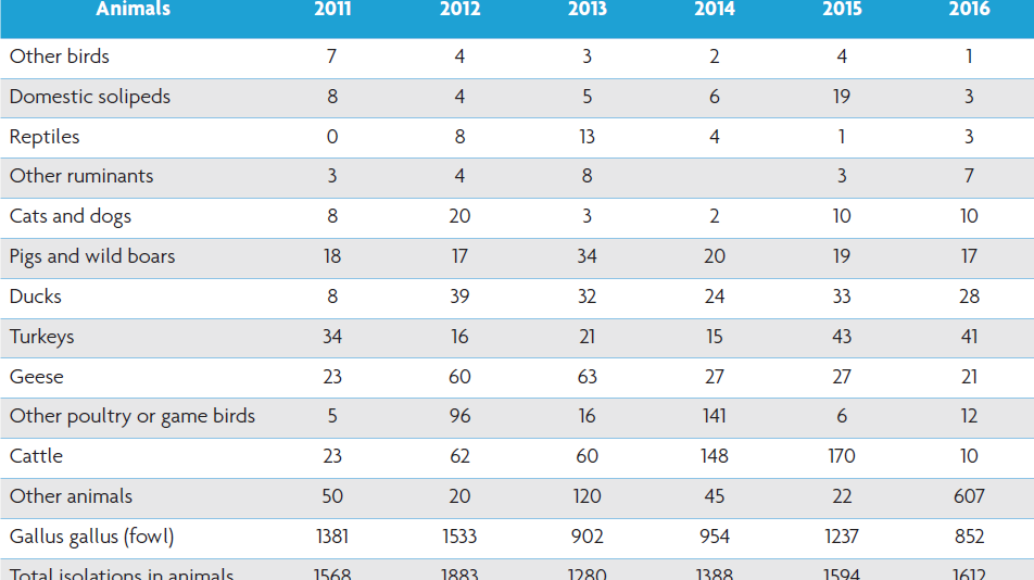 Table eported isolations of Salmonella enteritidis from animals in EU.png