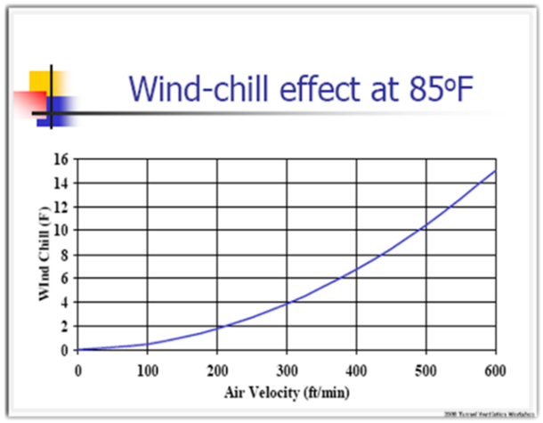 Wind Chill Effect at 85 Degrees Farenheit