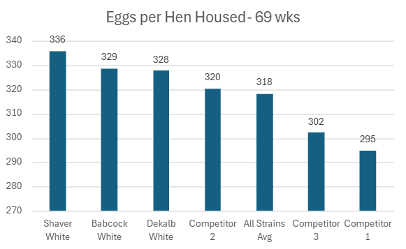 eggs per hen housed