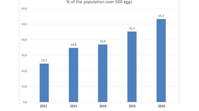 % of pop 500 eggs EN