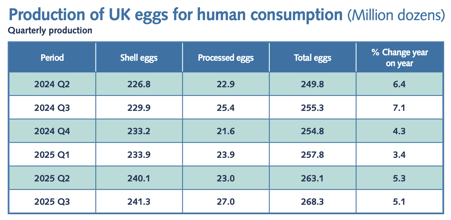 Production of UK eggs for human consumption