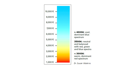 lighting spectrum guide