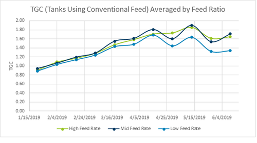 Shows average TGC per group. Excludes tank B2 due to mass mortality event.