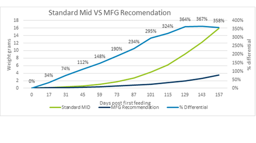 Standard MID (150%) VS Manufacture’s Recommendation