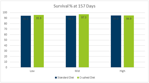 Shows survival data @ 157 days. Tank B2 Excluded due to mass mortality event.