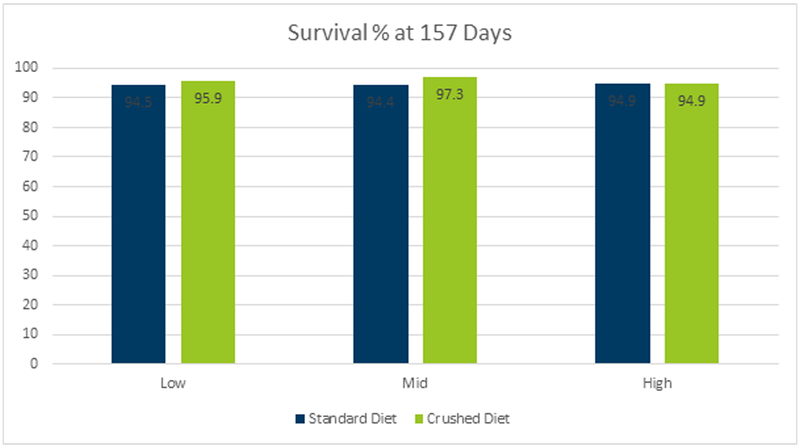 Muestra los datos de supervivencia de 157 días. Tanque B2 Excluido debido a un evento de mortalidad masiva.